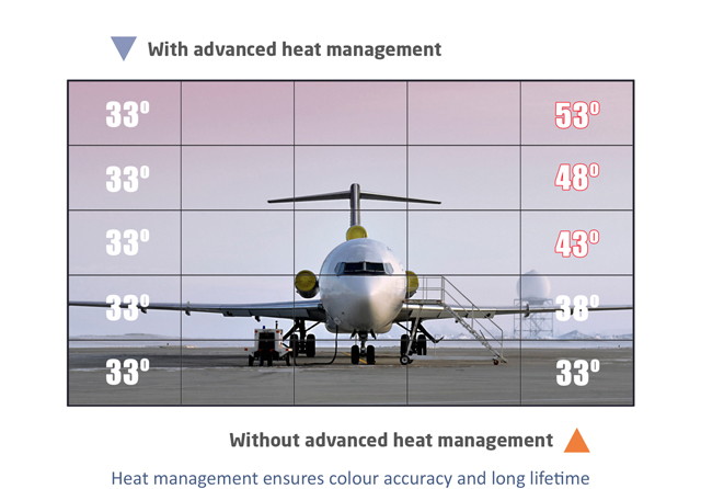 Operational reliability through heat management