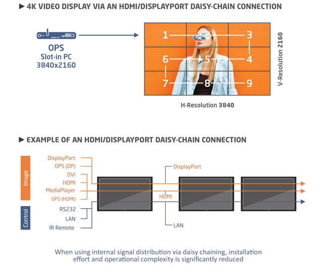 4K video display via an hdmi/displayport daisy-chain connection