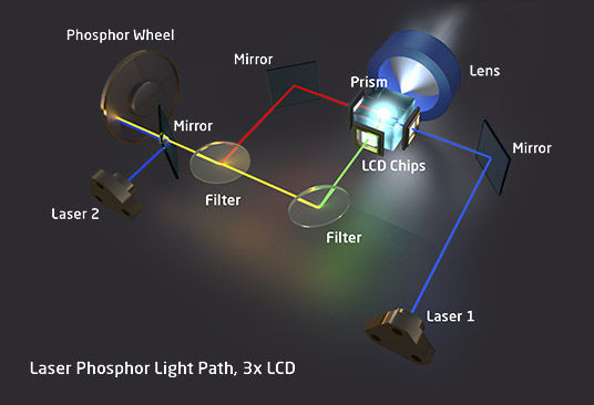 Công nghệ Laser Phosphor dựa trên Công nghệ 3LCD Panel