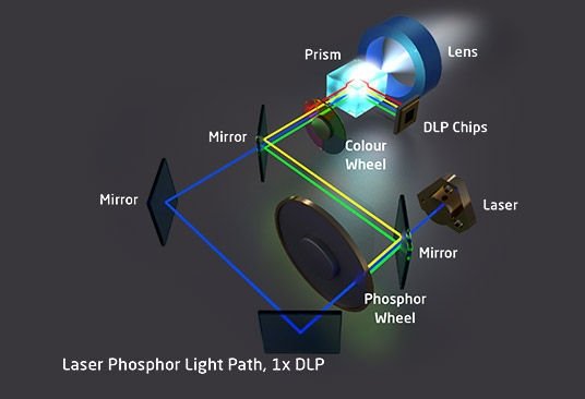Laser-Phosphor-Technologie mit 1-Chip DLP-Technologie