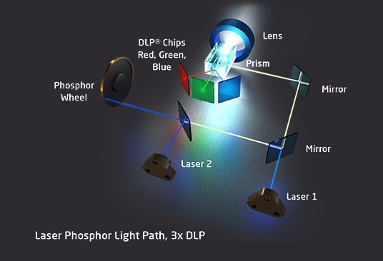 Laser-Phosphor-Technologie mit 3-Chip DLP-Technologie