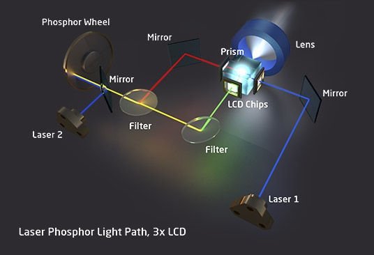 Laser-Phosphor-Technologie mit 3 LCD-Panels