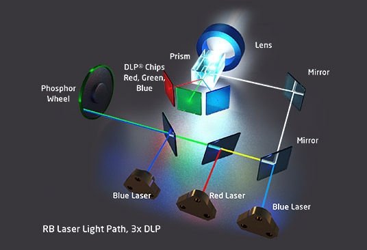 RB-Laserlichtquelle mit 3-Chip-DLP-Technologie